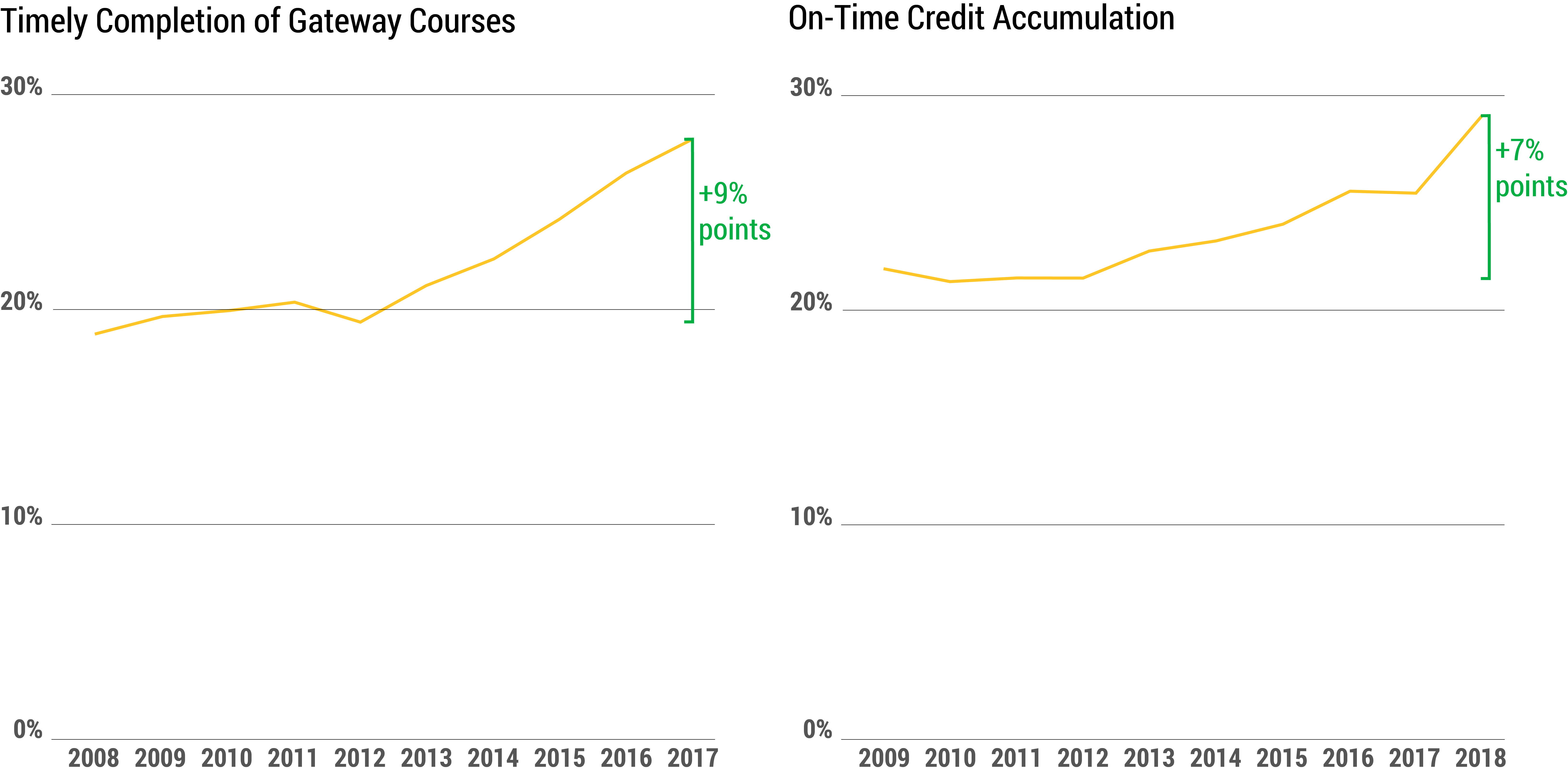 Figure 1 contains two graphs on the average first-year progress rates among community colleges. The left graph shows the increase in rates for timely completion of gateway courses between 2008 and 2017. There was minimal improvement from 2008 to 2012, when the rates dropped to 19%. Since 2012, there has been a steady growth of 9% points. The right graph shows the increase in rates for on-time credit accumulation between 2009 and 2018. With minimal changes until 2012, since then, there has been a steady increase of 7% points until 2018, except for a slight plateau between 2016 and 2017.